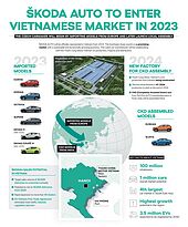 ŠKODA AUTO steht vor Markteintritt in Vietnam