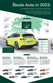 Škoda Auto liefert 2022 weltweit 731.300 Fahrzeuge aus