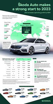 Operatives Ergebnis legt um 60 Prozent zu: Škoda Auto mit starkem Start ins Jahr 2023
