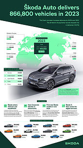 Škoda Auto liefert 2023 weltweit 866.800 Fahrzeuge aus